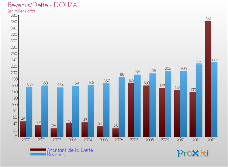Evolution comparée de la dette et des revenus pour la commune de DOUZAT de 2000 à 2012 Comparaison de la dette et des revenus pour DOUZAT de 2000 à 2012