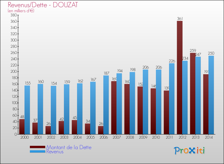 Evolution comparée de la dette et des revenus pour la commune de DOUZAT de 2000 à 2014 Comparaison de la dette et des revenus pour DOUZAT de 2000 à 2014