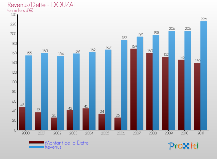 Evolution comparée de la dette et des revenus pour la commune de DOUZAT de 2000 à 2011 Comparaison de la dette et des revenus pour DOUZAT de 2000 à 2011