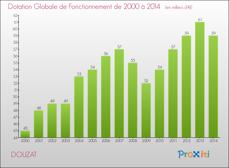Evolution du montant de la Dotation Globale de Fonctionnement pour la commune de DOUZAT de 2000 à 2014 Evolution du montant de la Dotation Globale de Fonctionnement pour DOUZAT de 2000 à 2014
