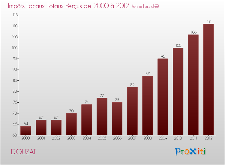 Evolution des Impôts Locaux pour la commune de DOUZAT de 2000 à 2012 Evolution des Impôts Locaux pour DOUZAT de 2000 à 2012