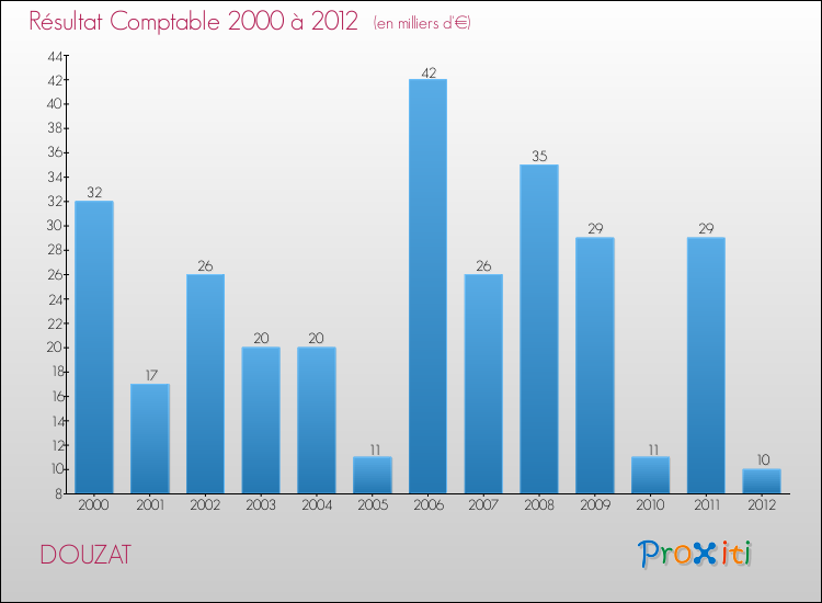 Evolution du résultat comptable pour la commune de DOUZAT de 2000 à 2012 Evolution du résultat comptable pour DOUZAT de 2000 à 2012