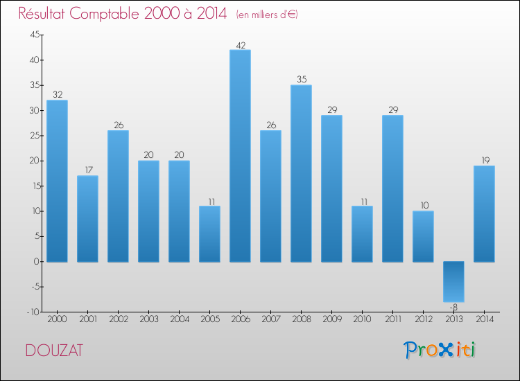 Evolution du résultat comptable pour la commune de DOUZAT de 2000 à 2014 Evolution du résultat comptable pour DOUZAT de 2000 à 2014