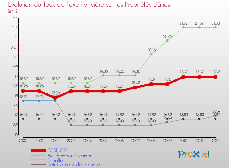 Evolution du taux de la taxe foncière sur le bati pour DOUZAT et les communes proches de 2000 à 2012 Comparaison des taux de taxe foncière sur le bati pour DOUZAT et les communes voisines de 2000 à 2012