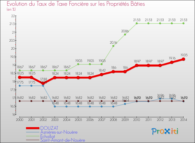 Evolution du taux de la taxe foncière sur le bati pour DOUZAT et les communes proches de 2000 à 2014 Comparaison des taux de taxe foncière sur le bati pour DOUZAT et les communes voisines de 2000 à 2014