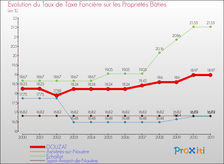 Evolution du taux de la taxe foncière sur le bati pour DOUZAT et les communes proches Comparaison des taux de taxe foncière sur le bati pour DOUZAT et les communes voisines