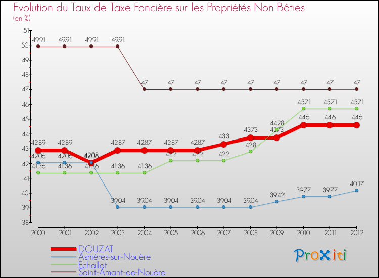 Evolution du taux de la taxe foncière sur les immeubles et terrains non batis pour DOUZAT et les communes proches de 2000 à 2012 Comparaison des taux de la taxe foncière sur les immeubles et terrains non batis pour DOUZAT et les communes voisines de 2000 à 2012