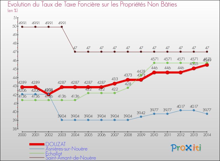 Evolution du taux de la taxe foncière sur les immeubles et terrains non batis pour DOUZAT et les communes proches de 2000 à 2014 Comparaison des taux de la taxe foncière sur les immeubles et terrains non batis pour DOUZAT et les communes voisines de 2000 à 2014