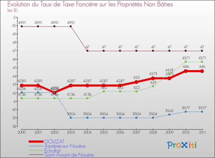 Evolution du taux de la taxe foncière sur les immeubles et terrains non batis pour DOUZAT et les communes proches Comparaison des taux de la taxe foncière sur les immeubles et terrains non batis pour DOUZAT et les communes voisines