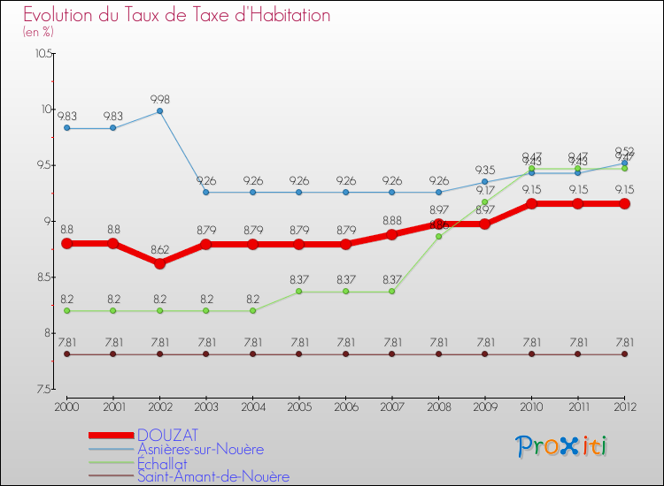 Evolution du taux de la taxe d'habitation pour DOUZAT et les communes proches Comparaison des taux de la taxe d'habitation pour DOUZAT et les communes voisines