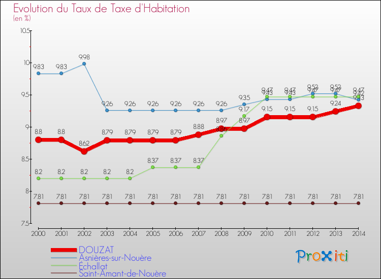 Evolution du taux de la taxe d'habitation pour DOUZAT et les communes proches de 2000 à 2014 Comparaison des taux de la taxe d'habitation pour DOUZAT et les communes voisines de 2000 à 2014