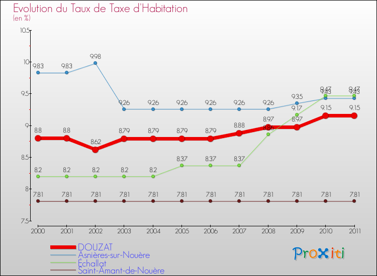 Evolution du taux de la taxe d'habitation pour DOUZAT et les communes proches Comparaison des taux de la taxe d'habitation pour DOUZAT et les communes voisines