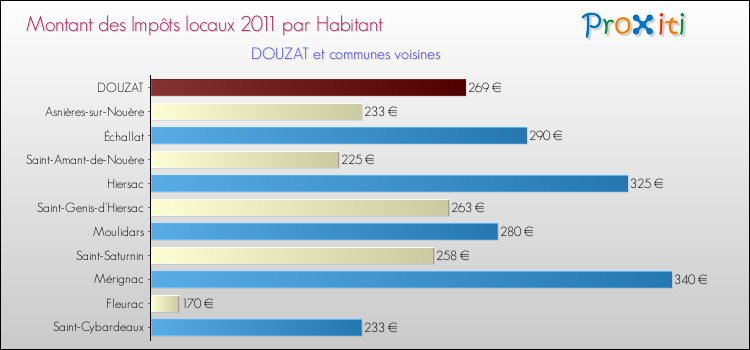 Montant des impôts locaux par Habitant pour DOUZAT et les communes proches Comparaison des impôts locaux par habitant pour DOUZAT et les communes voisines