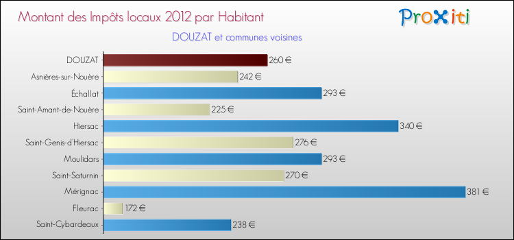Montant des impôts locaux par Habitant pour DOUZAT et les communes proches Comparaison des impôts locaux par habitant pour DOUZAT et les communes voisines
