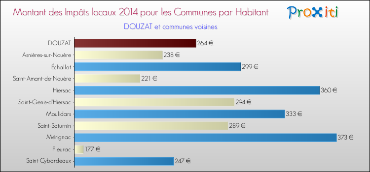 Montant des impôts locaux par Habitant pour DOUZAT et les communes proches en 2014 Comparaison des impôts locaux par habitant pour DOUZAT et les communes voisines en 2014