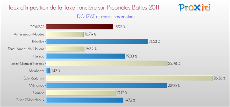Taux d'imposition de la taxe foncière sur le bati 2011 pour DOUZAT et les communes proches Comparaison des taux d'imposition de la taxe foncière sur le bati 2011 pour DOUZAT et les communes voisines