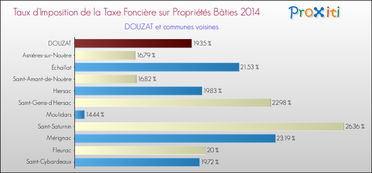 Taux d'imposition de la taxe foncière sur le bati 2014 pour DOUZAT et les communes proches Comparaison des taux d'imposition de la taxe foncière sur le bati 2014 pour DOUZAT et les communes voisines