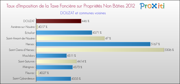 Taux d'imposition de la taxe foncière sur les immeubles et terrains non batis 2012 pour DOUZAT et les communes proches Comparaison des taux d'imposition de la taxe foncière sur les immeubles et terrains non batis 2012 pour DOUZAT et les communes voisines