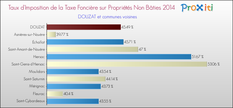 Taux d'imposition de la taxe foncière sur les immeubles et terrains non batis 2014 pour DOUZAT et les communes proches Comparaison des taux d'imposition de la taxe foncière sur les immeubles et terrains non batis 2014 pour DOUZAT et les communes voisines