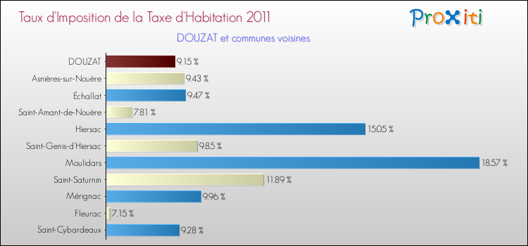 Taux d'imposition de la taxe d'habitation 2011 pour DOUZAT et les communes proches Comparaison des taux d'imposition de la taxe d'habitation 2011 pour DOUZAT et les communes voisines