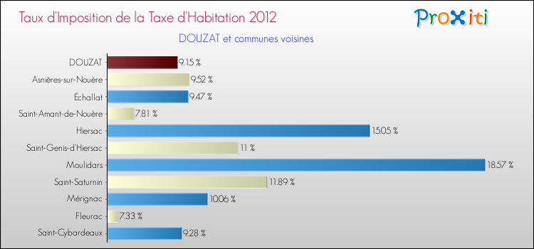 Taux d'imposition de la taxe d'habitation 2012 pour DOUZAT et les communes proches Comparaison des taux d'imposition de la taxe d'habitation 2012 pour DOUZAT et les communes voisines