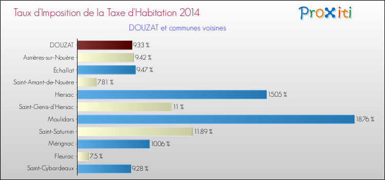 Taux d'imposition de la taxe d'habitation 2014 pour DOUZAT et les communes proches Comparaison des taux d'imposition de la taxe d'habitation 2014 pour DOUZAT et les communes voisines