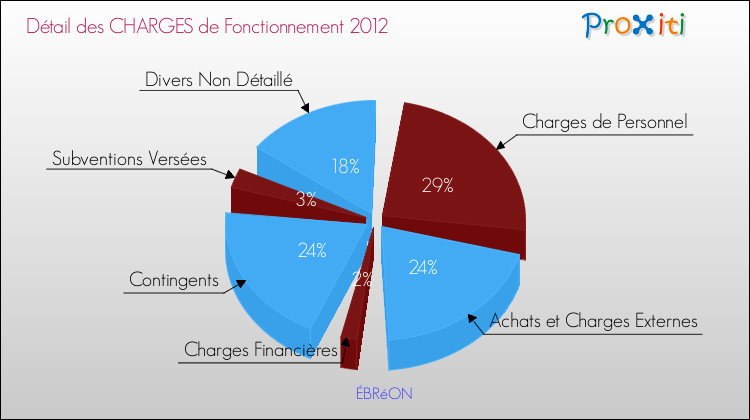 Décomposition des Charges de Fonctionnement 2012 de la commune de ÉBRéON Charges de Fonctionnement 2012 pour la commune de ÉBRéON