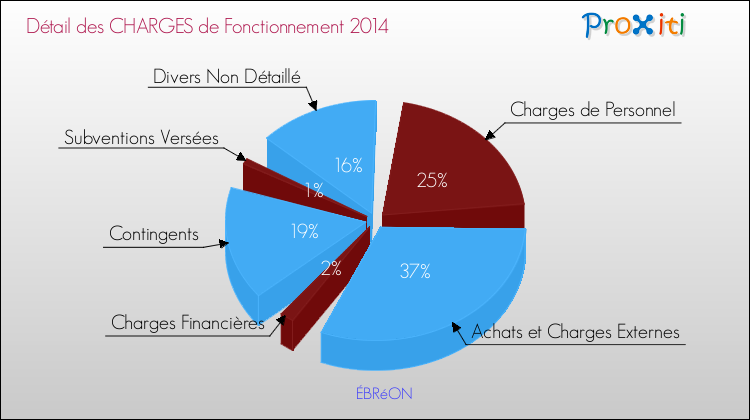Décomposition des Charges de Fonctionnement 2014 de la commune de ÉBRéON Charges de Fonctionnement 2014 pour la commune de ÉBRéON