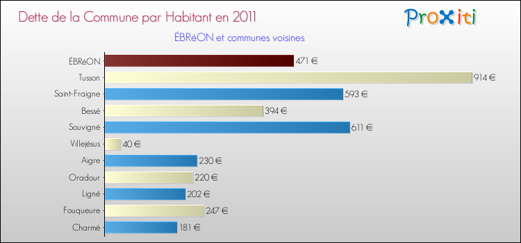 Dette par habitant de la commune en 2011 pour ÉBRéON et les communes proches Comparaison de la dette par habitant de la commune en 2011 pour ÉBRéON et les communes voisines