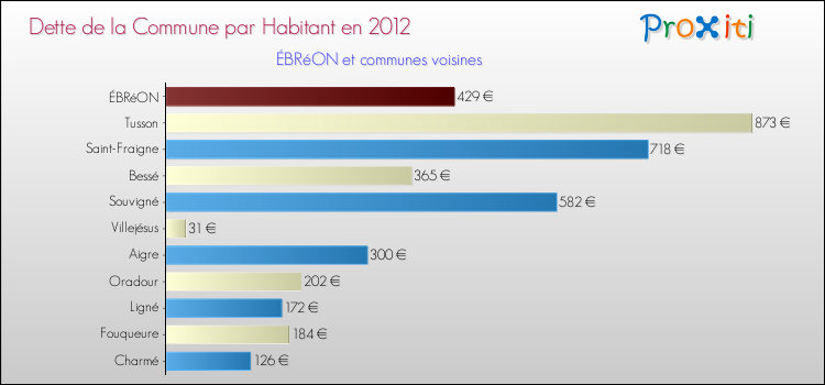 Dette par habitant de la commune en 2012 pour ÉBRéON et les communes proches Comparaison de la dette par habitant de la commune en 2012 pour ÉBRéON et les communes voisines