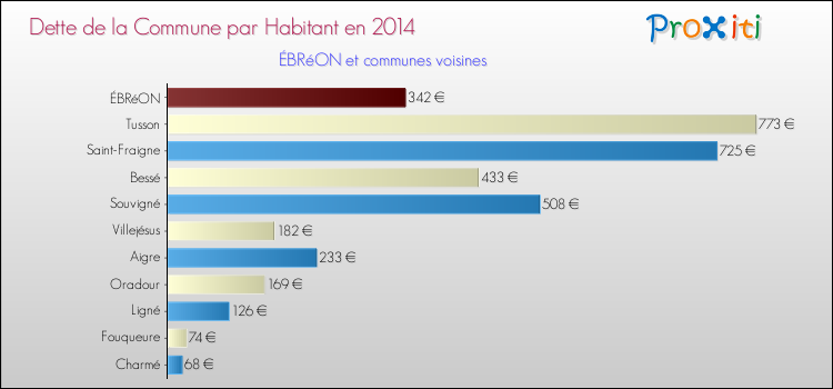 Dette par habitant de la commune en 2014 pour ÉBRéON et les communes proches Comparaison de la dette par habitant de la commune en 2014 pour ÉBRéON et les communes voisines