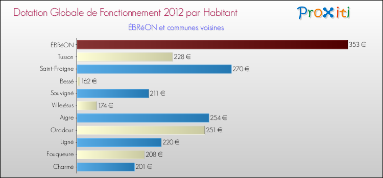 Montant des dotations globales de fonctionnement DGF par Habitant pour ÉBRéON et les communes proches Comparaison des des dotations globales de fonctionnement DGF par habitant pour ÉBRéON et les communes voisines