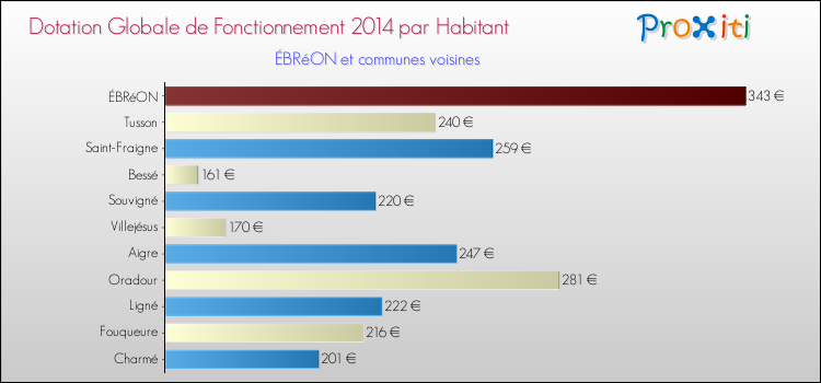 Montant des dotations globales de fonctionnement DGF par Habitant pour ÉBRéON et les communes proches en 2014. Comparaison des des dotations globales de fonctionnement DGF par habitant pour ÉBRéON et les communes voisines en 2014.