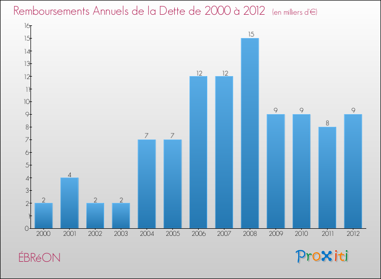 Evolution de l'annuité de la dette pour la commune de ÉBRéON de 2000 à 2012 Annuités de la dette pour ÉBRéON de 2000 à 2012