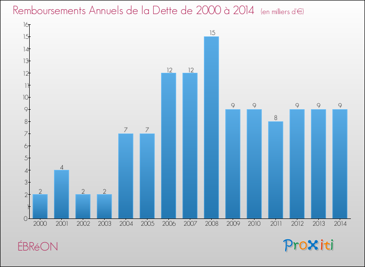Evolution de l'annuité de la dette pour la commune de ÉBRéON de 2000 à 2014 Annuités de la dette pour ÉBRéON de 2000 à 2014