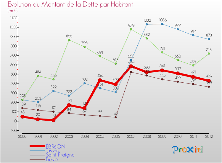 Evolution de la dette par habitant pour la commune de ÉBRéON et les communes proches de 2000 à 2012 Comparaison de la dette par habitant pour ÉBRéON et les communes voisines de 2000 à 2012