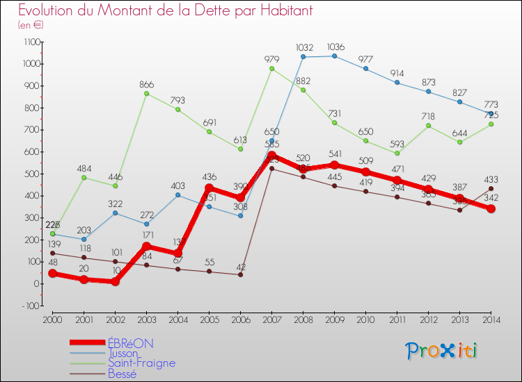 Evolution de la dette par habitant pour la commune de ÉBRéON et les communes proches de 2000 à 2014 Comparaison de la dette par habitant pour ÉBRéON et les communes voisines de 2000 à 2014