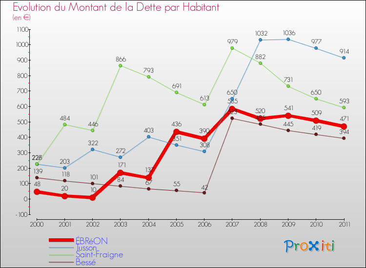Evolution de la dette par habitant pour la commune de ÉBRéON et les communes proches Comparaison de la dette par habitant pour ÉBRéON et les communes voisines