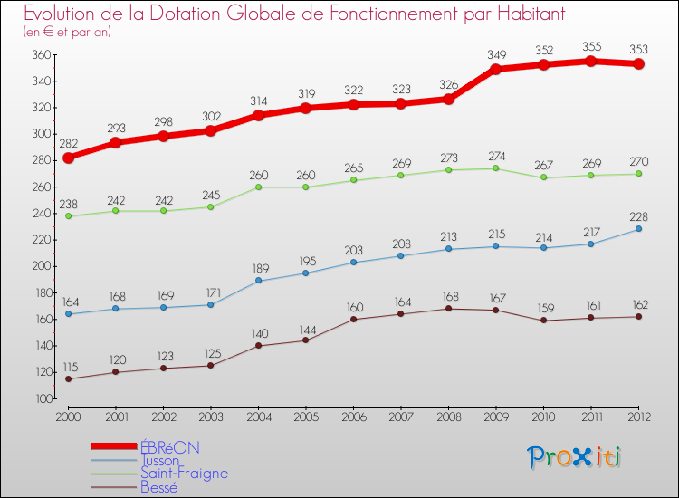 Evolution et montant de la dotation globale de fonctionnement par Habitant pour ÉBRéON et les communes proches Comparaison des dotations globales de fonctionnement par habitant pour ÉBRéON et les communes voisines