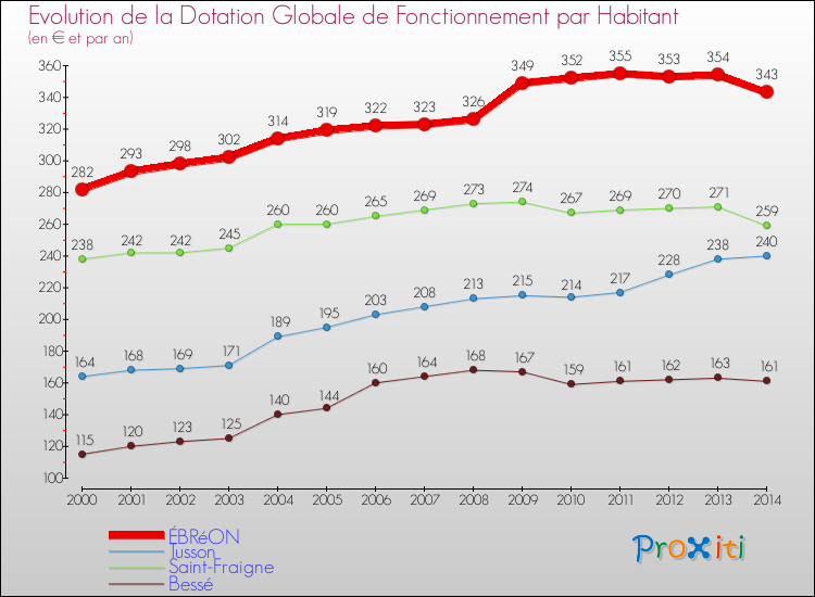 Evolution et montant de la dotation globale de fonctionnement par Habitant pour ÉBRéON et les communes proches de 2000 à 2014. Comparaison des dotations globales de fonctionnement par habitant pour ÉBRéON et les communes voisines de 2000 à 2014.