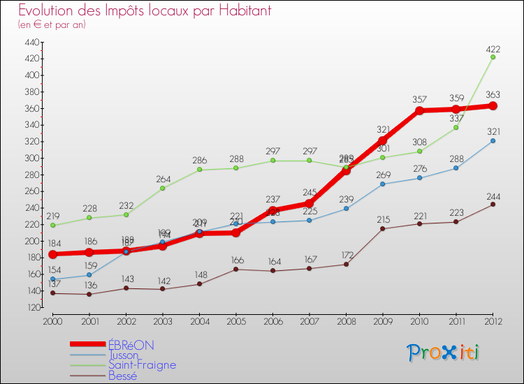 Evolution et montant des impôts locaux par Habitant pour ÉBRéON et les communes proches Comparaison des impôts locaux par habitant pour ÉBRéON et les communes voisines