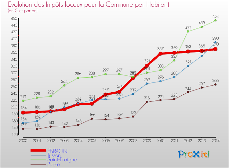 Evolution et montant des impôts locaux par Habitant pour ÉBRéON et les communes proches de 2000 à 2014 Comparaison des impôts locaux par habitant pour ÉBRéON et les communes voisines de 2000 à 2014
