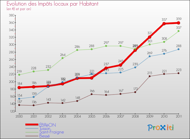 Evolution et montant des impôts locaux par Habitant pour ÉBRéON et les communes proches Comparaison des impôts locaux par habitant pour ÉBRéON et les communes voisines