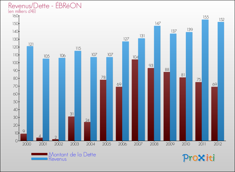 Evolution comparée de la dette et des revenus pour la commune de ÉBRéON de 2000 à 2012 Comparaison de la dette et des revenus pour ÉBRéON de 2000 à 2012