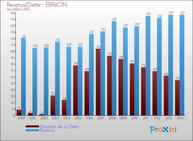 Evolution comparée de la dette et des revenus pour la commune de ÉBRéON de 2000 à 2014 Comparaison de la dette et des revenus pour ÉBRéON de 2000 à 2014