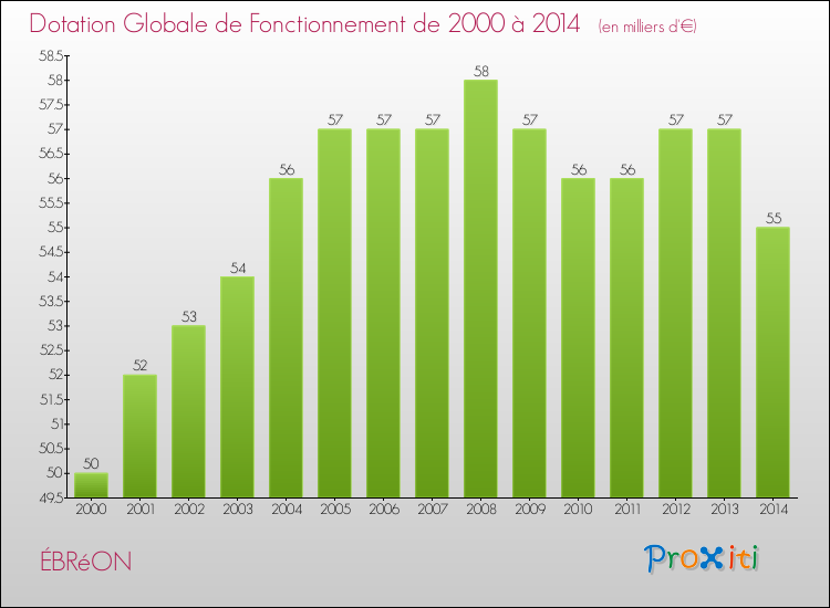 Evolution du montant de la Dotation Globale de Fonctionnement pour la commune de ÉBRéON de 2000 à 2014 Evolution du montant de la Dotation Globale de Fonctionnement pour ÉBRéON de 2000 à 2014