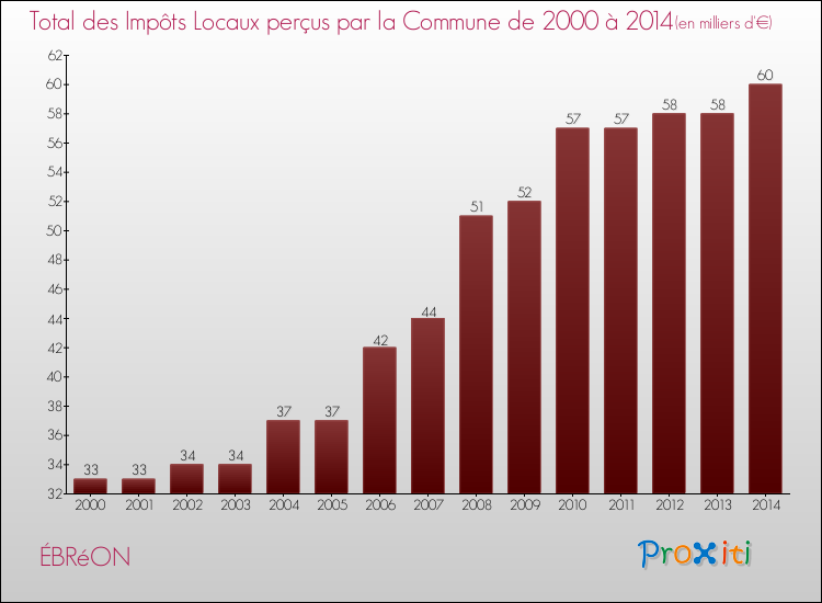 Evolution des Impôts Locaux pour la commune de ÉBRéON de 2000 à 2014 Evolution des Impôts Locaux pour ÉBRéON de 2000 à 2014