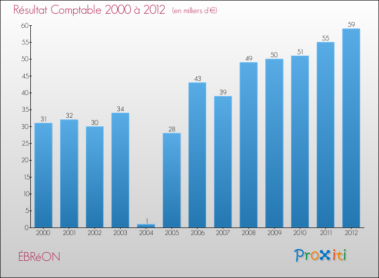 Evolution du résultat comptable pour la commune de ÉBRéON de 2000 à 2012 Evolution du résultat comptable pour ÉBRéON de 2000 à 2012