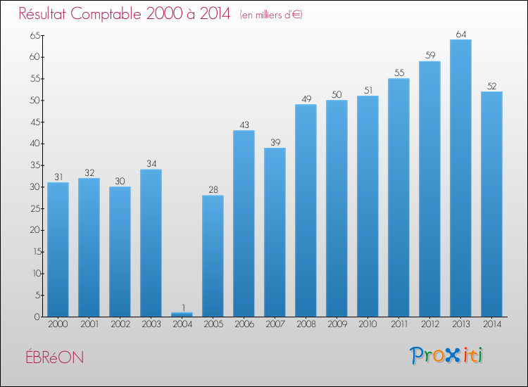 Evolution du résultat comptable pour la commune de ÉBRéON de 2000 à 2014 Evolution du résultat comptable pour ÉBRéON de 2000 à 2014
