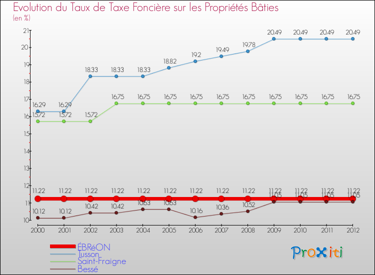 Evolution du taux de la taxe foncière sur le bati pour ÉBRéON et les communes proches de 2000 à 2012 Comparaison des taux de taxe foncière sur le bati pour ÉBRéON et les communes voisines de 2000 à 2012